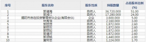蒙泰高新（股票代码300876）8月12日上市申购指南
