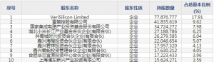 芯原股份（股票代码688521）8月7日上市申购指南