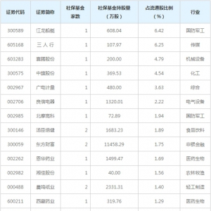 2020年社保基金二季度新建仓股票名单一览表