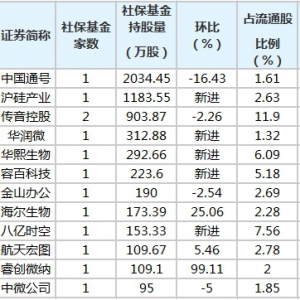 社保基金二季度重仓科创板股一览表（8月31日）