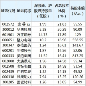 北向资金高比例持有索菲亚、华测检测等股（9月4日）