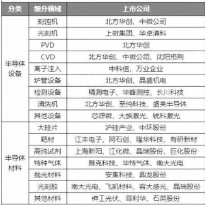 最全中芯国际+华为+第三代半导体概念股盘点！
