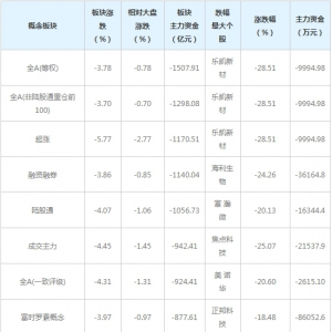 三大概念股被主力资金抛弃（9月9日）