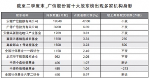 长期投资风向标QFII最新持仓浮出水面 二季度QFII新进121只股票 ...