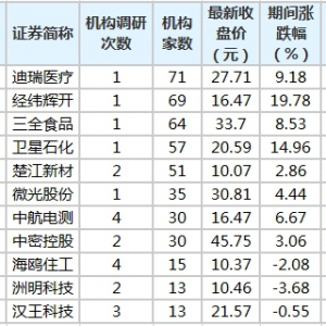 11股获20家以上机构扎堆调研 海鸥住工与中航电测被机构调研4次 ...