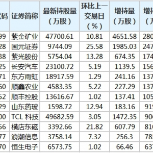 国元证券等7股获北向资金增持额超亿元