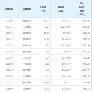 2只个股尾盘净流入资金超亿元（10月9日）