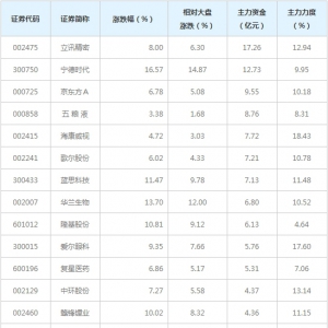 基金重仓概念股近三日最受主力资金青睐（10月9日）