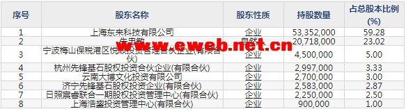 东来技术(688129)主要股东