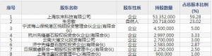 东来技术（股票代码688129）10月13日上市申购指南