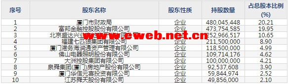 厦门银行(601187)主要股东