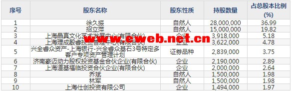 阿拉丁(688179)主要股东