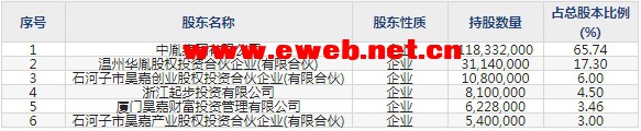 中胤时尚(300901)主要股东