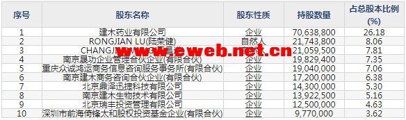 前沿生物(688221)主要股东