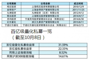 量化私募开启2.0时代 硝烟四起谁将称王？