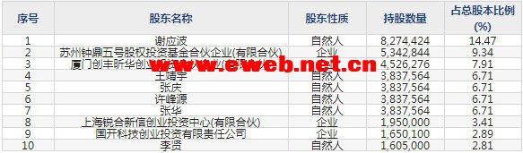 泰坦科技(688133)主要股东