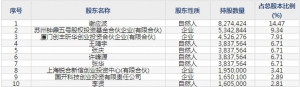 泰坦科技（股票代码688133）10月20日上市申购指南