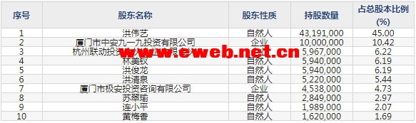 国安达(300902)主要股东一览表