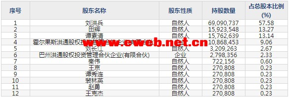 洪通燃气(605169)主要股东一览表
