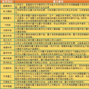 量子通信迎重磅消息 核心概念股曝光 6股最正宗