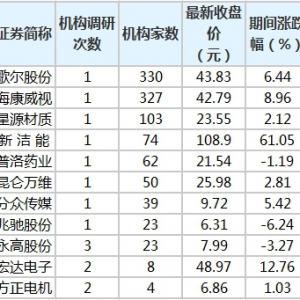 12股获20家以上机构扎堆调研 歌尔股份最受关注（10月20日至10月26日） ...