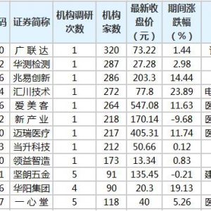 华测检测等股获20家以上机构扎堆调研