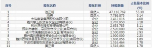 东亚药业（股票代码605177）11月16日上市申购指南
