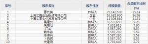 西上海（股票代码605151）12月2日上市申购指南