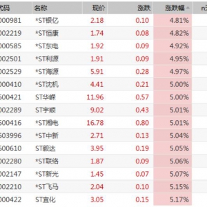 年尾必炒的概念启动了？摘帽概念股一览表