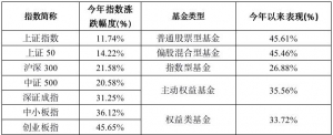 2020基金又炸了！最牛暴赚127%，冠军会是哪家公司？
