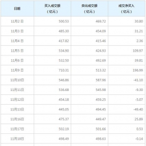 北向资金本月净买入579.57亿元（11月30日）