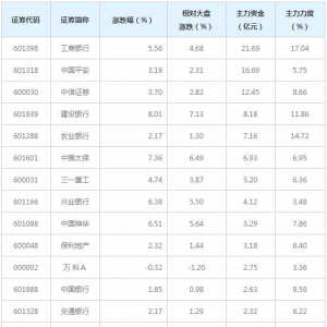 陆股通50概念股近三日最受主力资金青睐（11月30日）