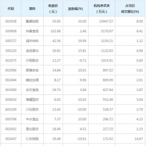 龙虎榜追踪 机构抢筹鹏鼎控股等13股（11月30日）