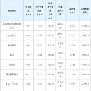 主力资金近三日大量撤出这些概念股（11月30日）