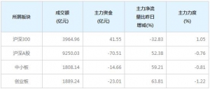 今日42亿主力资金净流入沪深300个股（11月30日）