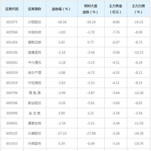 558亿主力资金近三日撤出全A(非陆股通重仓前100)概念股（11月30日） ...