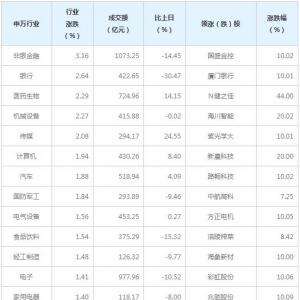 今日各行业表现 非银金融行业涨幅最大（12月1日）