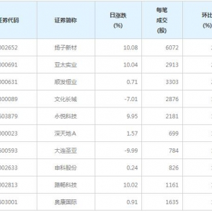 105股每笔成交量增超50%（12月1日）