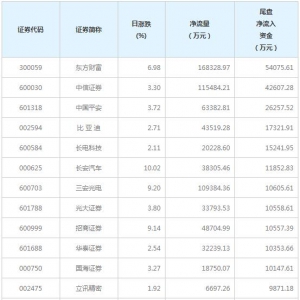 11只个股尾盘净流入资金超亿元（12月1日）