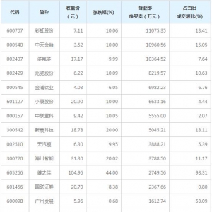 营业部最青睐个股曝光 彩虹股份3股净买入超亿元（12月1日）