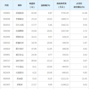 龙虎榜追踪 机构抢筹品渥食品等9股（12月1日）