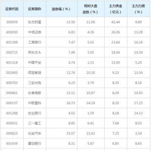 222亿主力资金近三日杀入MSCI大盘概念股（12月1日）
