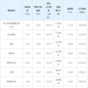 主力资金近三日大量撤出这些概念股（12月1日）