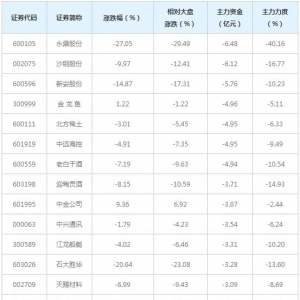 238亿主力资金近三日撤出全A(非陆股通重仓前100)概念股（12月1日） ...