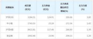 今日125亿主力资金净流入沪深300个股（12月1日）