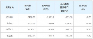 今日136亿主力资金净流出中小创个股（12月2日）