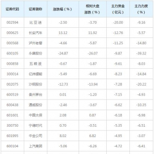 232亿主力资金近三日撤出全A(等权)概念股（12月2日）