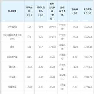 三大概念股被主力资金抛弃（12月2日）