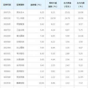 科技龙头概念股近三日受100亿主力资金追捧（12月2日）