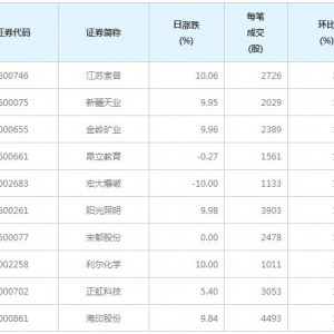 86股每笔成交量增超50%（12月2日）